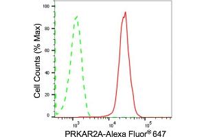 Flow cytometric analysis of PRKAR2A expression in HAP-1 cells using PRKAR2A antibody (ABIN7800012), 1:2,000).