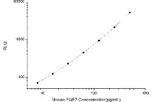 Typical standard curve (FGF7 CLIA Kit)