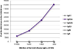 FLISA plate was coated with purified mouse IgG1, IgG2a, IgG2b, IgG3, IgM, and IgA. (Rat anti-Mouse IgG2a Antibody)