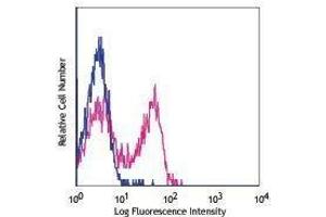 Flow Cytometry (FACS) image for anti-Natural Killer Cell Receptor 2B4 (CD244) antibody (ABIN2664430) (2B4 antibody)