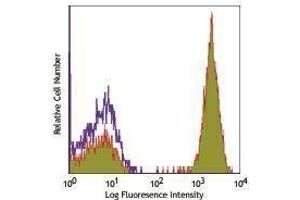 Flow Cytometry (FACS) image for anti-CD3 (CD3) antibody (PerCP-Cy5.5) (ABIN2660484) (CD3 antibody  (PerCP-Cy5.5))