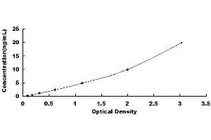 Typical standard curve (GBA ELISA Kit)