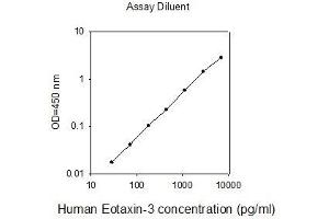 ELISA image for Chemokine (C-C Motif) Ligand 26 (CCL26) ELISA Kit (ABIN625294) (CCL26 ELISA Kit)