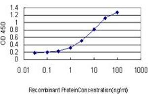 Detection limit for recombinant GST tagged PIK3R1 is approximately 0. (PIK3R1 antibody  (AA 1-454))