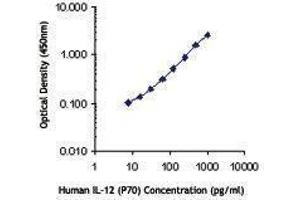 ELISA image for anti-IL-12/IL-23 p40 antibody (Biotin) (ABIN2661205) (IL-12/IL-23 p40 antibody  (Biotin))