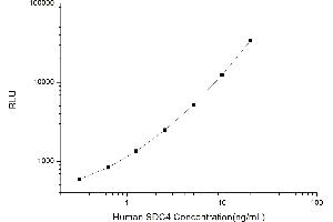 Typical standard curve (SDC4 CLIA Kit)