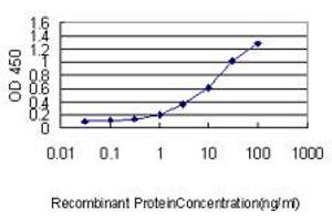 ELISA image for anti-DnaJ (Hsp40) Homolog, Subfamily B, Member 4 (DNAJB4) (AA 1-337) antibody (ABIN564809)