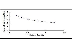 Typical standard curve (Gibberellic Acid ELISA Kit)