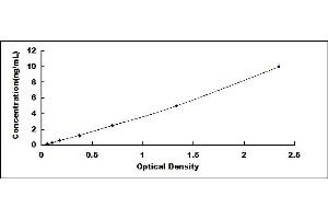 Typical standard curve (UCP1 ELISA Kit)