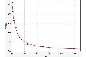 Typical standard curve (8-Hydroxydeoxyguanosine ELISA Kit)