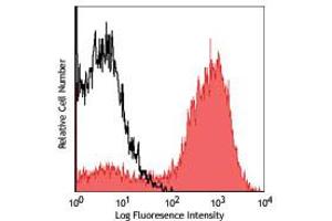 Flow Cytometry (FACS) image for anti-Egf-Like Module Containing, Mucin-Like, Hormone Receptor-Like 1 (EMR1) antibody (PE) (ABIN6657866)