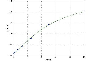 A typical standard curve (TIMP2 ELISA Kit)
