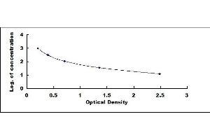 Typical standard curve (Angiotensin 1-7 ELISA Kit)