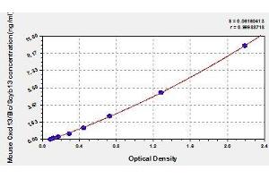 Typical standard curve (CXCL13 ELISA Kit)