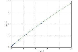 Cubilin (Intrinsic Factor-Cobalamin Receptor) (CUBN) ELISA Kit