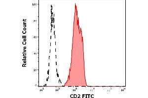 Separation of human CD2 positive lymphocytes (red-filled) from CD2 negative lymphocytes (black-dashed) in flow cytometry analysis (surface staining) of human peripheral whole blood stained using anti-human CD2 (TS1/8) FITC antibody (4 μL reagent / 100 μL of peripheral whole blood). (CD2 antibody  (FITC))