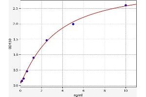 Typical standard curve (Caspase 3 ELISA Kit)