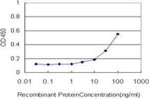 Detection limit for recombinant GST tagged PGM3 is approximately 3ng/ml as a capture antibody.