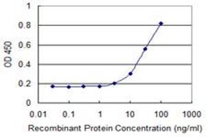 ELISA image for anti-Caudal Type Homeobox 1 (CDX1) (AA 126-215) antibody (ABIN514322)