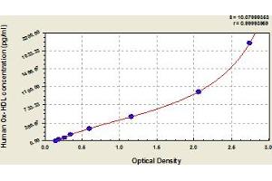 Typical Standard Curve (Oxidized HDL ELISA Kit)