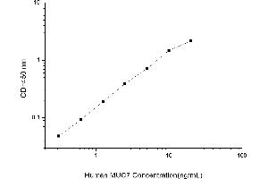 Typical standard curve (MUC7 ELISA Kit)