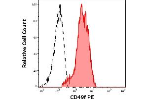 Separation of human CD49f positive CD45 negative platelets (red-filled) from CD49f negative neutrophil granulocytes (black-dashed) in flow cytometry analysis (surface staining) of human peripheral whole blood stained using anti-human CD49f (GoH3) PE antibody (10 μL reagent / 100 μL of peripheral whole blood). (ITGA6 antibody  (PE))