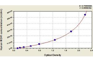 Typical Standard Curve (MDH1 ELISA Kit)
