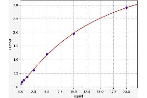 Typical standard curve (GLUT1 ELISA Kit)