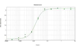 ELISA Results of Rabbit Anti-Human IgG F(ab')2 Antibody Biotin Conjugated (Min X Mouse Serum Proteins) tested against purified Human IgG F(ab')2 Biotin.