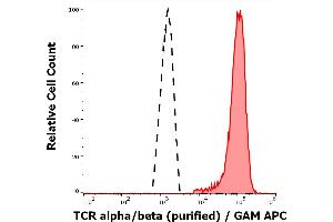 Separation of human TCR alpha/beta positive lymphocytes (red-filled) from neutrofil granulocytes (black-dashed) in flow cytometry analysis (surface staining) of peripheral whole blood stained using anti-human TCR alpha/beta (IP26) purified antibody (concentration in sample 2 μg/mL, GAM APC). (TCR alpha/beta antibody)