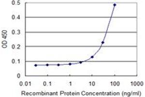 Detection limit for recombinant GST tagged TTC4 is 3 ng/ml as a capture antibody. (TTC4 antibody  (AA 1-100))