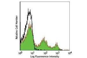 Flow Cytometry (FACS) image for anti-Interleukin 2 Receptor, beta (IL2RB) antibody (Biotin) (ABIN2660930) (IL2 Receptor beta antibody  (Biotin))