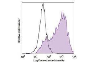 Flow Cytometry (FACS) image for anti-CD209 (CD209) antibody (PE-Cy7) (ABIN2659178) (DC-SIGN/CD209 antibody  (PE-Cy7))