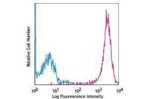 Flow Cytometry (FACS) image for anti-delta-Like 1 (DLL1) antibody (APC) (ABIN2658750) (DLL1 antibody  (APC))