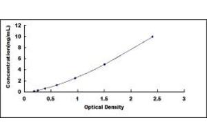 Typical standard curve (MTOR ELISA Kit)