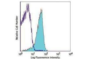 Flow Cytometry (FACS) image for anti-Platelet/endothelial Cell Adhesion Molecule (PECAM1) antibody (Alexa Fluor 647) (ABIN2657745) (CD31 antibody  (Alexa Fluor 647))