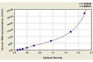 Typical standard curve (Ischemia Modified Albumin ELISA Kit)