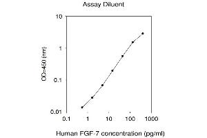 ELISA image for Fibroblast Growth Factor 7 (FGF7) ELISA Kit (ABIN1979948)