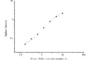 Typical standard curve (TNFRSF11A ELISA Kit)