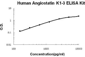 Human Angiostatin K1-3 PicoKine ELISA Kit standard curve (PLG ELISA Kit)