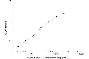 Typical standard curve (SDF4 ELISA Kit)