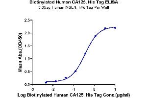 Immobilized Human MSLN, hFc Tag at 0. (MUC16 Protein (AA 12660-12923) (His-Avi Tag,Biotin))
