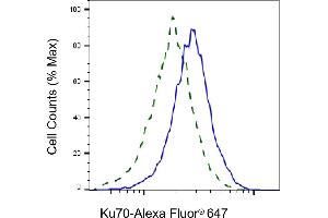 Validation of Ku70 knockdown using flow cytometry.