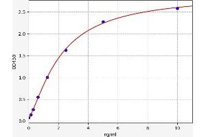 Typical standard curve (APMAP ELISA Kit)