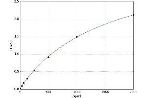 A typical standard curve