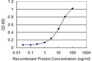 Detection limit for recombinant GST tagged UMOD is 0. (Uromodulin antibody  (AA 25-120))