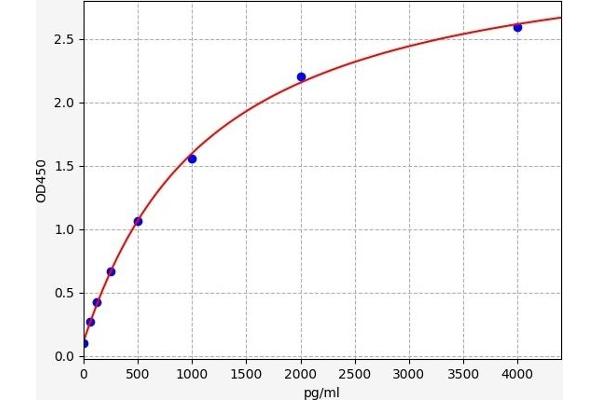 CHI3L1 ELISA Kit