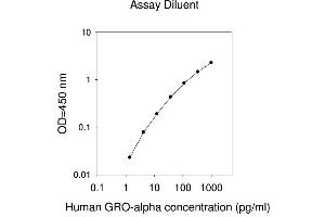 ELISA image for Chemokine (C-X-C Motif) Ligand 1 (Melanoma Growth Stimulating Activity, Alpha) (CXCL1) ELISA Kit (ABIN624989) (CXCL1 ELISA Kit)