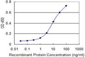 Detection limit for recombinant GST tagged TBCA is 0. (TBCA antibody  (AA 1-108))