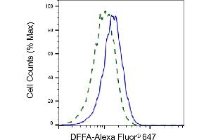 Validation of DFFA knockdown using flow cytometry.